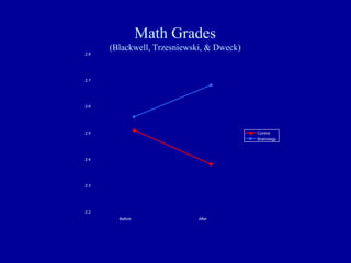 Math Grades
(Blackwell, Trzesniewski, & Dweck)
2.2
2.3
2.4
2.5
2.6
2.7
2.8
Before After
Control
BraInology
 