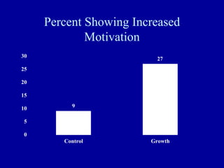 Percent Showing Increased
Motivation
9
27
0
5
10
15
20
25
30
Control Growth
 