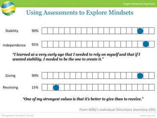 www.mrg.comManagement Research Group®
Insight  Evidence  Inspiration
Using Assessments to Explore Mindsets
Stability
Independence
90%
95%
“I learned at a very early age that I needed to rely on myself and that if I
wanted stability, I needed to be the one to create it.”
“One of my strongest values is that it’s better to give than to receive.”
Giving 90%
Receiving 15%
From MRG’s Individual Directions Inventory (IDI)
 