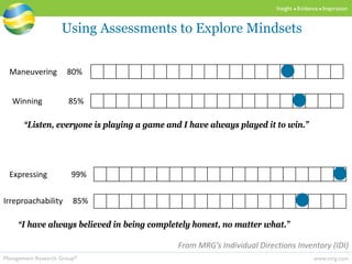www.mrg.comManagement Research Group®
Insight  Evidence  Inspiration
Using Assessments to Explore Mindsets
Maneuvering 80%
Winning 85%
“Listen, everyone is playing a game and I have always played it to win.”
Expressing 99%
Irreproachability 85%
“I have always believed in being completely honest, no matter what.”
From MRG’s Individual Directions Inventory (IDI)
 
