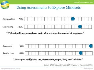 www.mrg.comManagement Research Group®
Insight  Evidence  Inspiration
Using Assessments to Explore Mindsets
Conservative 75%
Structuring 85%
“Without policies, procedures and rules, we have too much risk exposure.”
Dominant 99%
Production 85%
“Unless you really keep the pressure on people, they won’t deliver.”
From MRG’s Leadership Effectiveness Analysis (LEA)
 