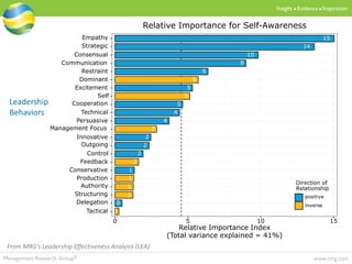 www.mrg.comManagement Research Group®
Insight  Evidence  Inspiration
15
14
10
9
6
6
5
5
5
4
4
3
2
2
2
2
1
1
1
1
0
0Tactical
Delegation
Structuring
Authority
Production
Conservative
Feedback
Control
Outgoing
Innovative
Management Focus
Persuasive
Technical
Cooperation
Self
Excitement
Dominant
Restraint
Communication
Consensual
Strategic
Empathy
0 5 10 15
Relative Importance Index
(Total variance explained = 41%)
Direction of
Relationship
positive
inverse
Relative Importance for Self-Awareness
Leadership
Behaviors
From MRG’s Leadership Effectiveness Analysis (LEA)
 