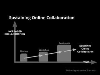 Sustaining Online Collaboration


  INCREASED
COLLABORATION


                              Conference
                                               Sustained
                   Workshop
                                                 Online
         Meeting                              Collaboration



                                                    TIME


                                    Maine Department of Education
 