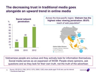 The decreasing trust in traditional media goes
alongside an upward trend in online media

                                                              Across the Asia-pacific region, Vietnam has the
                  Social network
     %             penetration                                 highest video viewing penetration: 89.8%
                                                                         reach of web population*
     80                                    72
     70
     60
     50
                              38
     40
     30
                 20
     20
     10
         0
                2008         2010         2012



Vietnamese people are curious and they actively look for information themselves.
   Social media serves as an expansion of WOM: People share opinions, ask
   questions and so they look for their own truth, not the truth of the advertiser.

14       Source: 3D 2012 (1,790), 2010 (1,575), 2008 (1,282) urban adults aged 15-45 who use the internet
         * ComScore Data Gem
 