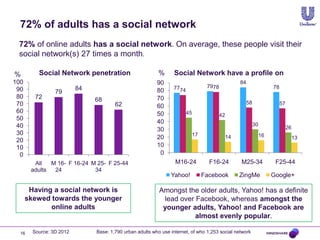 72% of adults has a social network
 72% of online adults has a social network. On average, these people visit their
 social network(s) 27 times a month.

%         Social Network penetration                       %      Social Network have a profile on
100                                                       90                                         84
                          84                                      7774              7978                                 78
 90              79                                       80
 80      72                    68                         70
 70                                    62                                                                 58                  57
                                                          60
 60                                                       50             45                42
 50
                                                          40                                                   30
 40                                                                                                                                26
                                                          30
 30                                                                           17                                    16
 20                                                       20                                    14                                      13
 10                                                       10
  0                                                        0
        All   M 16- F 16-24 M 25- F 25-44                         M16-24             F16-24          M25-34               F25-44
       adults  24            34
                                                                Yahoo!             Facebook          ZingMe              Google+

       Having a social network is                          Amongst the older adults, Yahoo! has a definite
      skewed towards the younger                            lead over Facebook, whereas amongst the
             online adults                                  younger adults, Yahoo! and Facebook are
                                                                      almost evenly popular.

  16    Source: 3D 2012        Base: 1,790 urban adults who use internet, of who 1,253 social network
 