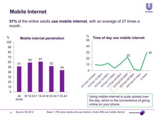 Mobile Internet
 51% of the online adults use mobile internet, with an average of 27 times a
 month.

%                                                                   %
            Mobile internet penetration                                    Time of day use mobile internet
                                                                    50
100
 90                                                                 40
 80                                                                 30                                           30
                                                                                                            22
 70                                                                 20
                   59      61
 60                               52
          51                                                        10
 50                                         44
 40                                                                   0

 30
 20
 10
    0
          All M 16-24 F 16-24 M 25-34 F 25-44                          Using mobile internet is quite spread over
         adults                                                        the day, which is the convenience of going
                                                                       online on your phone

    17   Source: 3D 2012        Base: 1,790 urban adults who use internet, of who 996 use mobile internet
 