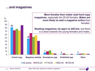 …and magazines

                                               More females than males read hard copy
%                                       magazines, especially the 25-45 females. Males are
100                                           more likely to read a magazine online than
                                                                                  females.
 90
         82
 80
                                        Reading magazines via app’s is still low, but there
 70                                        is a skew towards the young females and males.
 60
                               48
 50
 40
 30
 20
 10                                                   7
                                                                                2             3
    0
          A hard copy        Magazine website Smartphone app                iPad/tablet app       Other


                          All adults     M16-24           F16-24       M25-34       F25-44

 19     Source: 3D 2012         Base: 898 urban adults who read/buy magazines
 