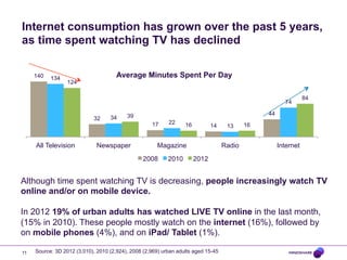 Internet consumption has grown over the past 5 years,
as time spent watching TV has declined
140

134

Average Minutes Spent Per Day

124

74
32

All Television

34

44

39

Newspaper

84

17

22

16

14

Magazine
2008

2010

13

Radio

16

Internet

2012

Although time spent watching TV is decreasing, people increasingly watch TV
online and/or on mobile device.
In 2012 19% of urban adults has watched LIVE TV online in the last month,
(15% in 2010). These people mostly watch on the internet (16%), followed by
on mobile phones (4%), and on iPad/ Tablet (1%).
11

Source: 3D 2012 (3,010), 2010 (2,924), 2008 (2,969) urban adults aged 15-45

 