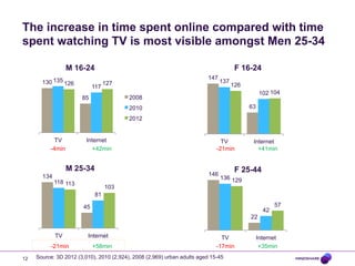 The increase in time spent online compared with time
spent watching TV is most visible amongst Men 25-34
M 16-24
130 135 126

F 16-24

117

147

127

137

126
102 104

2008

85

63

2010
2012

TV
-4min

Internet
+42min

M 25-34
134

TV
-21min

146

118 113

Internet
+41min

F 25-44
136 129

103
81
45

42

57

22
TV
-21min
12

Internet
+58min

TV
-17min

Source: 3D 2012 (3,010), 2010 (2,924), 2008 (2,969) urban adults aged 15-45

Internet
+35min

 