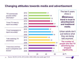 Changing attitudes towards media and advertisement
“TV commercials
provide truthful
information”
“I trust TV news to
report accurately”

2012

The last 5 years
show a

41

2010

48

2008

downward

50

2012

49

2010

57

2008
“I trust newspapers to
report accurately”

62

2012

47

2010

Urban adults don’t
just believe what
they are being
told anymore.

51

2008
“I like watching TV
advertising”

55

2012

43

2010

49

2008
“I have less and less
trust in companies and
brands”

61

2012

60

2010

54

2008

53

0
13

trend in trust in
advertisement
and traditional
media.

20

40

Source: 3D 2012 (3,010), 2010 (2,924), 2008 (2,969) urban adults aged 15-45

60

The number of
people who like TV
advertising has
dropped
significantly
80 %

 