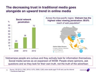 The decreasing trust in traditional media goes
alongside an upward trend in online media
Across the Asia-pacific region, Vietnam has the
highest video viewing penetration: 89.8%
reach of web population*

Social network
penetration

%
80

72

70
60
50

38

40
30
20

20

10
0
2008

2010

2012

Vietnamese people are curious and they actively look for information themselves.
Social media serves as an expansion of WOM: People share opinions, ask
questions and so they look for their own truth, not the truth of the advertiser.
14

Source: 3D 2012 (1,790), 2010 (1,575), 2008 (1,282) urban adults aged 15-45 who use the internet
* ComScore Data Gem

 