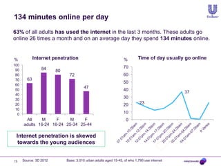 134 minutes online per day
63% of all adults has used the internet in the last 3 months. These adults go
online 26 times a month and on an average day they spend 134 minutes online.
Internet penetration

%
100
90
80
70
60
50
40
30
20
10
0

84
63

80

%

Time of day usually go online

70
60

72

50
47

40

37

30
20

23

10
All
M
F
M
F
adults 16-24 16-24 25-34 25-44

0

Internet penetration is skewed
towards the young audiences

15

Source: 3D 2012

Base: 3,010 urban adults aged 15-45, of who 1,790 use internet

 