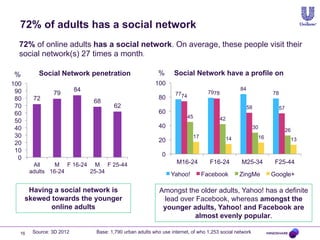 72% of adults has a social network
72% of online adults has a social network. On average, these people visit their
social network(s) 27 times a month.
Social Network penetration

%
100
90
80
70
60
50
40
30
20
10
0

72

79

%

Social Network have a profile on

100

84
68

80
62

60

84

7978

7774

78

58
45

57

42

40

30
17

20

16

14

26
13

0
All
M F 16-24 M F 25-44
adults 16-24
25-34

Having a social network is
skewed towards the younger
online adults

16

Source: 3D 2012

M16-24
Yahoo!

F16-24
Facebook

M25-34
ZingMe

F25-44
Google+

Amongst the older adults, Yahoo! has a definite
lead over Facebook, whereas amongst the
younger adults, Yahoo! and Facebook are
almost evenly popular.

Base: 1,790 urban adults who use internet, of who 1,253 social network

 
