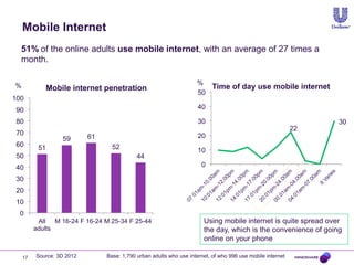 Mobile Internet
51% of the online adults use mobile internet, with an average of 27 times a
month.
%

Mobile internet penetration

100

%
Time of day use mobile internet
50

90

40

80

30

70
60

59
51

50

20

61
52
44

22

30

10
0

40
30
20
10
0
All M 16-24 F 16-24 M 25-34 F 25-44
adults

17

Source: 3D 2012

Using mobile internet is quite spread over
the day, which is the convenience of going
online on your phone

Base: 1,790 urban adults who use internet, of who 996 use mobile internet

 
