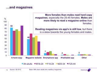 …and magazines
More females than males read hard copy
magazines, especially the 25-45 females. Males are
more likely to read a magazine online than
females.

%
100
90

82

80

Reading magazines via app’s is still low, but there
is a skew towards the young females and males.

70
60
48

50
40
30
20

7

10

3

2

0
A hard copy

Magazine website Smartphone app

All adults
19

Source: 3D 2012

M16-24

F16-24

iPad/tablet app

M25-34

Base: 898 urban adults who read/buy magazines

F25-44

Other

 
