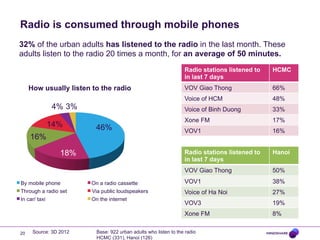 Radio is consumed through mobile phones
32% of the urban adults has listened to the radio in the last month. These
adults listen to the radio 20 times a month, for an average of 50 minutes.
Radio stations listened to
in last 7 days

18%

By mobile phone
Through a radio set
In car/ taxi

20

Source: 3D 2012

On a radio cassette
Via public loudspeakers
On the internet

Xone FM

17%

VOV1

16%
Hanoi
50%

VOV1

38%

Voice of Ha Noi

27%

VOV3

19%

Xone FM

16%

33%

Radio stations listened to
in last 7 days

46%

48%

VOV Giao Thong

14%

66%

Voice of Binh Duong

4% 3%

VOV Giao Thong
Voice of HCM

How usually listen to the radio

HCMC

8%

Base: 922 urban adults who listen to the radio
HCMC (331), Hanoi (126)

 