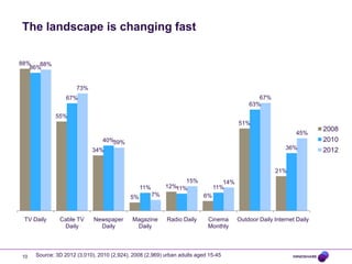 The landscape is changing fast
88%
88%
86%

73%
67%
63%

67%
55%

51%
45%

2010

40%
39%
34%

36%

21%
15%
12%11%

11%
5%

TV Daily

10

Cable TV
Daily

Newspaper
Daily

2008

7%

Magazine
Daily

14%
11%
6%

Radio Daily

Cinema
Monthly

Source: 3D 2012 (3,010), 2010 (2,924), 2008 (2,969) urban adults aged 15-45

Outdoor Daily Internet Daily

2012

 