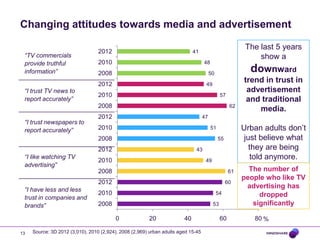 Changing attitudes towards media and advertisement
“TV commercials
provide truthful
information”
“I trust TV news to
report accurately”

2012

The last 5 years
show a

41

2010

48

2008

downward

50

2012

49

2010

57

2008
“I trust newspapers to
report accurately”

62

2012

47

2010

Urban adults don’t
just believe what
they are being
told anymore.

51

2008

55

2012
“I like watching TV
advertising”

43

2010

49

2008

61

2012

“I have less and less
trust in companies and
brands”

60

2010

54

2008

53

0
13

trend in trust in
advertisement
and traditional
media.

20

40

Source: 3D 2012 (3,010), 2010 (2,924), 2008 (2,969) urban adults aged 15-45

60

The number of
people who like TV
advertising has
dropped
significantly
80 %

 
