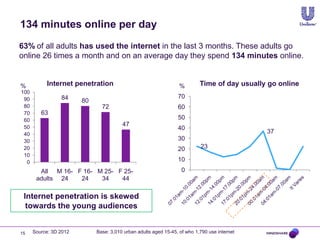 134 minutes online per day
63% of all adults has used the internet in the last 3 months. These adults go
online 26 times a month and on an average day they spend 134 minutes online.

%
100
90
80
70
60
50
40
30
20
10
0

Internet penetration
84

%

Time of day usually go online

70

80
72

60

63

50
47

40

37

30
20

23

10
All M 16- F 16- M 25- F 25adults 24
24
34
44

0

Internet penetration is skewed
towards the young audiences

15

Source: 3D 2012

Base: 3,010 urban adults aged 15-45, of who 1,790 use internet

 