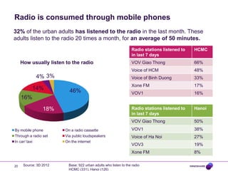 Radio is consumed through mobile phones
32% of the urban adults has listened to the radio in the last month. These
adults listen to the radio 20 times a month, for an average of 50 minutes.
Radio stations listened to
in last 7 days

By mobile phone
Through a radio set

On a radio cassette
Via public loudspeakers

In car/ taxi

On the internet

20

Source: 3D 2012

VOV1

16%
Hanoi
50%

VOV1

38%

Voice of Ha Noi

27%

VOV3

19%

Xone FM

18%

17%

Radio stations listened to
in last 7 days

16%

33%

Xone FM

46%

48%

VOV Giao Thong

14%

66%

Voice of Binh Duong

4% 3%

VOV Giao Thong
Voice of HCM

How usually listen to the radio

HCMC

8%

Base: 922 urban adults who listen to the radio
HCMC (331), Hanoi (126)

 
