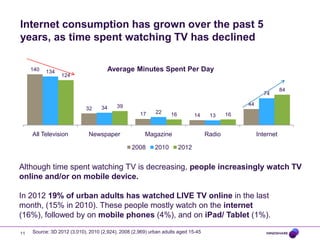 Internet consumption has grown over the past 5
years, as time spent watching TV has declined
11
140
32
17 14
44
134
34
22
13
74
124
39
16 16
84
All Television Newspaper Magazine Radio Internet
2008 2010 2012
Average Minutes Spent Per Day
Source: 3D 2012 (3,010), 2010 (2,924), 2008 (2,969) urban adults aged 15-45
Although time spent watching TV is decreasing, people increasingly watch TV
online and/or on mobile device.
In 2012 19% of urban adults has watched LIVE TV online in the last
month, (15% in 2010). These people mostly watch on the internet
(16%), followed by on mobile phones (4%), and on iPad/ Tablet (1%).
 