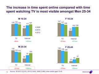 The increase in time spent online compared with time
spent watching TV is most visible amongst Men 25-34
12 Source: 3D 2012 (3,010), 2010 (2,924), 2008 (2,969) urban adults aged 15-45
130
85
135
117
126 127
TV Internet
2008
2010
2012
M 16-24
147
63
137
102
126
104
TV Internet
F 16-24
134
45
118
81
113
103
TV Internet
M 25-34
146
22
136
42
129
57
TV Internet
F 25-44
-4min +42min -21min +41min
-21min +58min -17min +35min
 