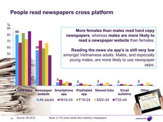 People read newspapers cross platform
18 Source: 3D 2012 Base: 2,118 urban adults who read/buy newspapers
80
56
5
2 2 2 2
0
10
20
30
40
50
60
70
80
90
A hard copy Newspaper
website
Smartphone
app
iPad/tablet
app
Shared links Email
bulletins
Other
All adults M16-24 F16-24 M25-34 F25-44
More females than males read hard copy
newspapers, whereas males are more likely to
read a newspaper website than females.
Reading the news via app’s is still very low
amongst Vietnamese adults. Males, and especially
young males, are more likely to use newspaper
apps.
%
 