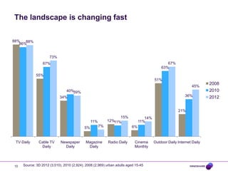 The landscape is changing fast

88%   88%
   86%


                     73%
                 67%                          ...