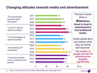 Changing attitudes towards media and advertisement

                                                                      ...