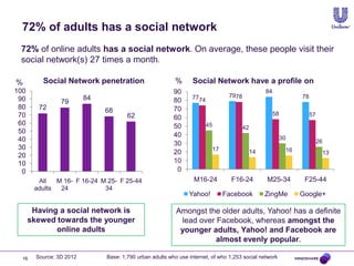 72% of adults has a social network
 72% of online adults has a social network. On average, these people visit their
 socia...
