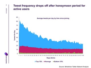 13           Tweet frequency drops off after honeymoon period for
             active users
10/16/2009




               ...