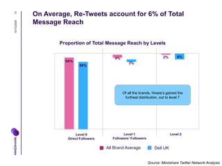 31           On Average, Re-Tweets account for 6% of Total
             Message Reach
10/16/2009




                     ...