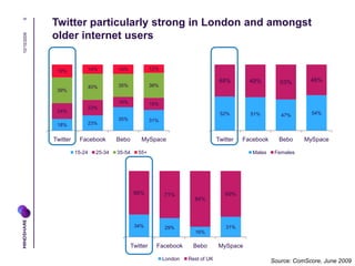 9            Twitter particularly strong in London and amongst
             older internet users
10/16/2009




          ...