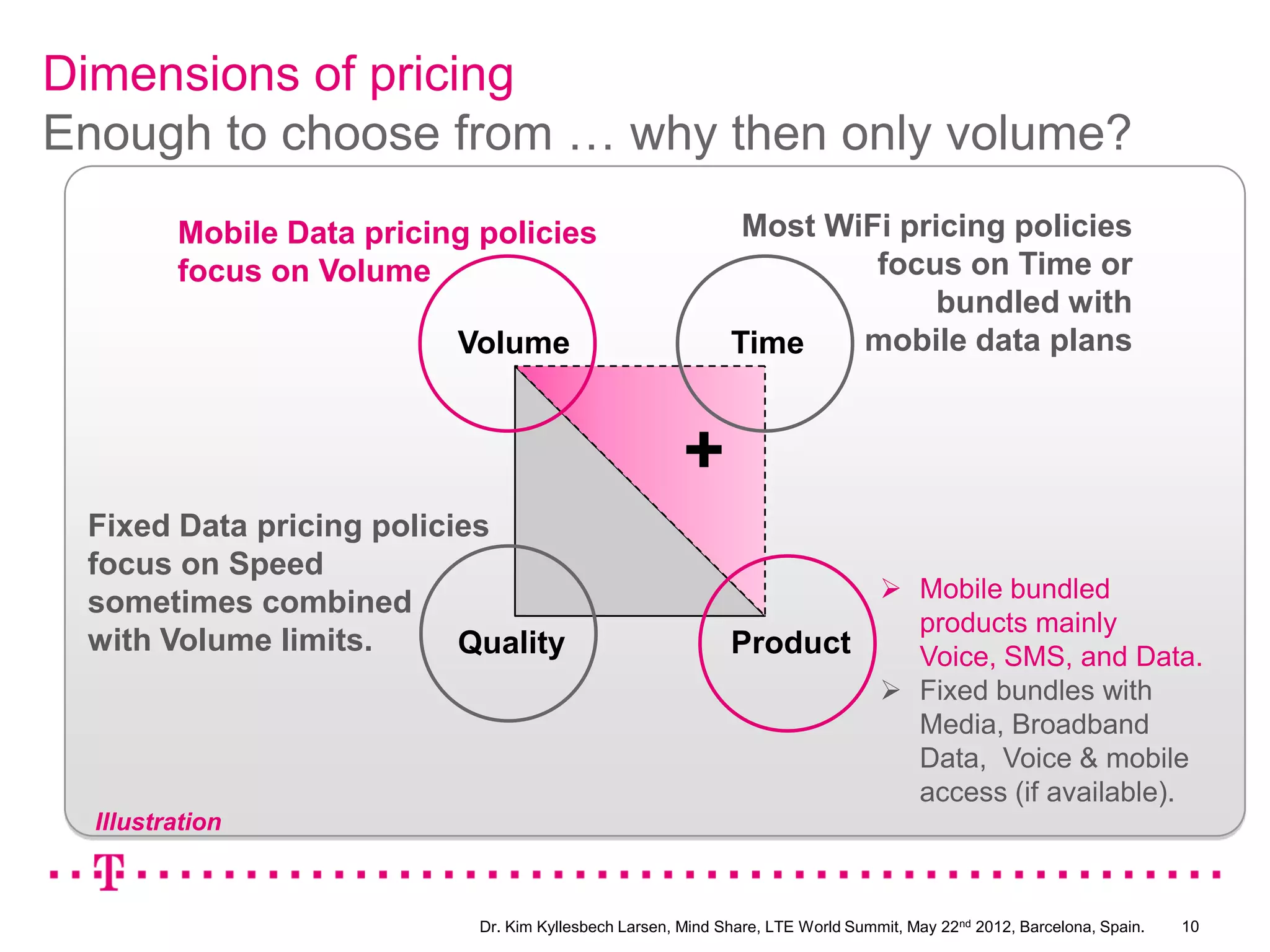 Dimensions of pricing
Enough to choose from … why then only volume?
         Mobile Data pricing policies                          Most WiFi pricing policies
         focus on Volume                                               focus on Time or
                                                                            bundled with
                           Volume                             Time    mobile data plans




                                                       +
 Fixed Data pricing policies
 focus on Speed
                                                                                   Mobile bundled
 sometimes combined
                                                                                    products mainly
 with Volume limits.      Quality                             Product               Voice, SMS, and Data.
                                                                                   Fixed bundles with
                                                                                    Media, Broadband
                                                                                    Data, Voice & mobile
                                                                                    access (if available).
  Illustration



                             Dr. Kim Kyllesbech Larsen, Mind Share, LTE World Summit, May 22nd 2012, Barcelona, Spain.   10
 
