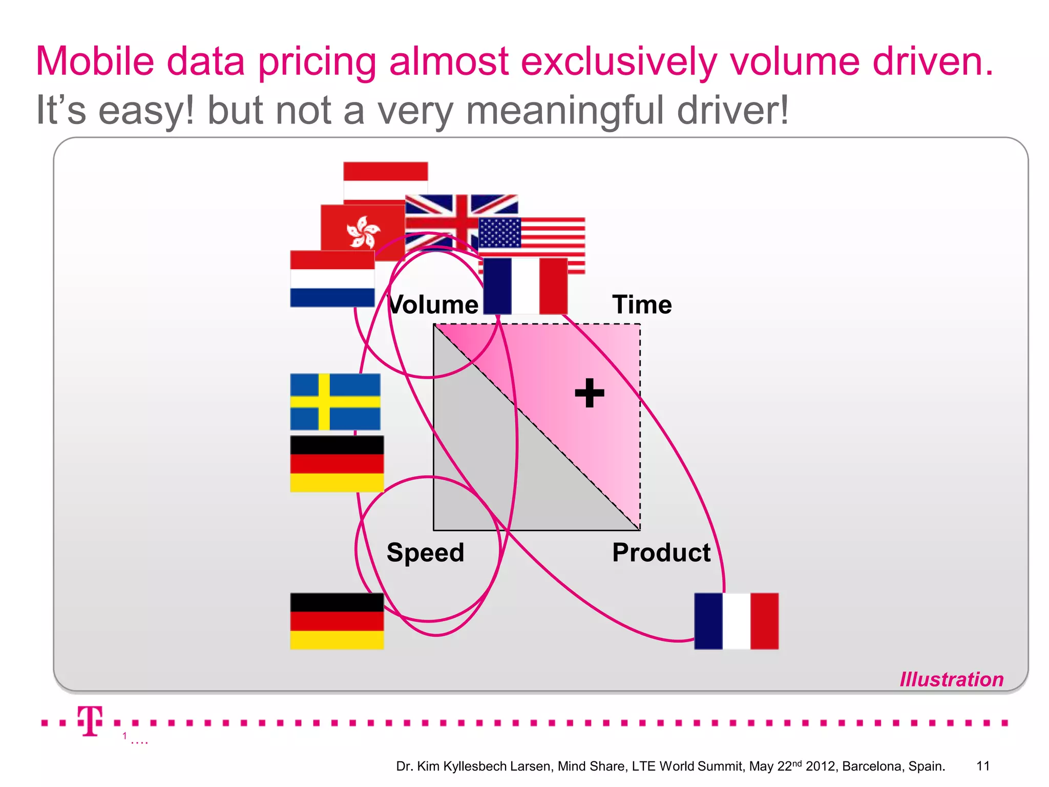 Mobile data pricing almost exclusively volume driven.
It’s easy! but not a very meaningful driver!



                   Volume                            Time




                                              +
                   Speed                             Product



                                                                                                    Illustration

    1 ….


                   Dr. Kim Kyllesbech Larsen, Mind Share, LTE World Summit, May 22nd 2012, Barcelona, Spain.   11
 