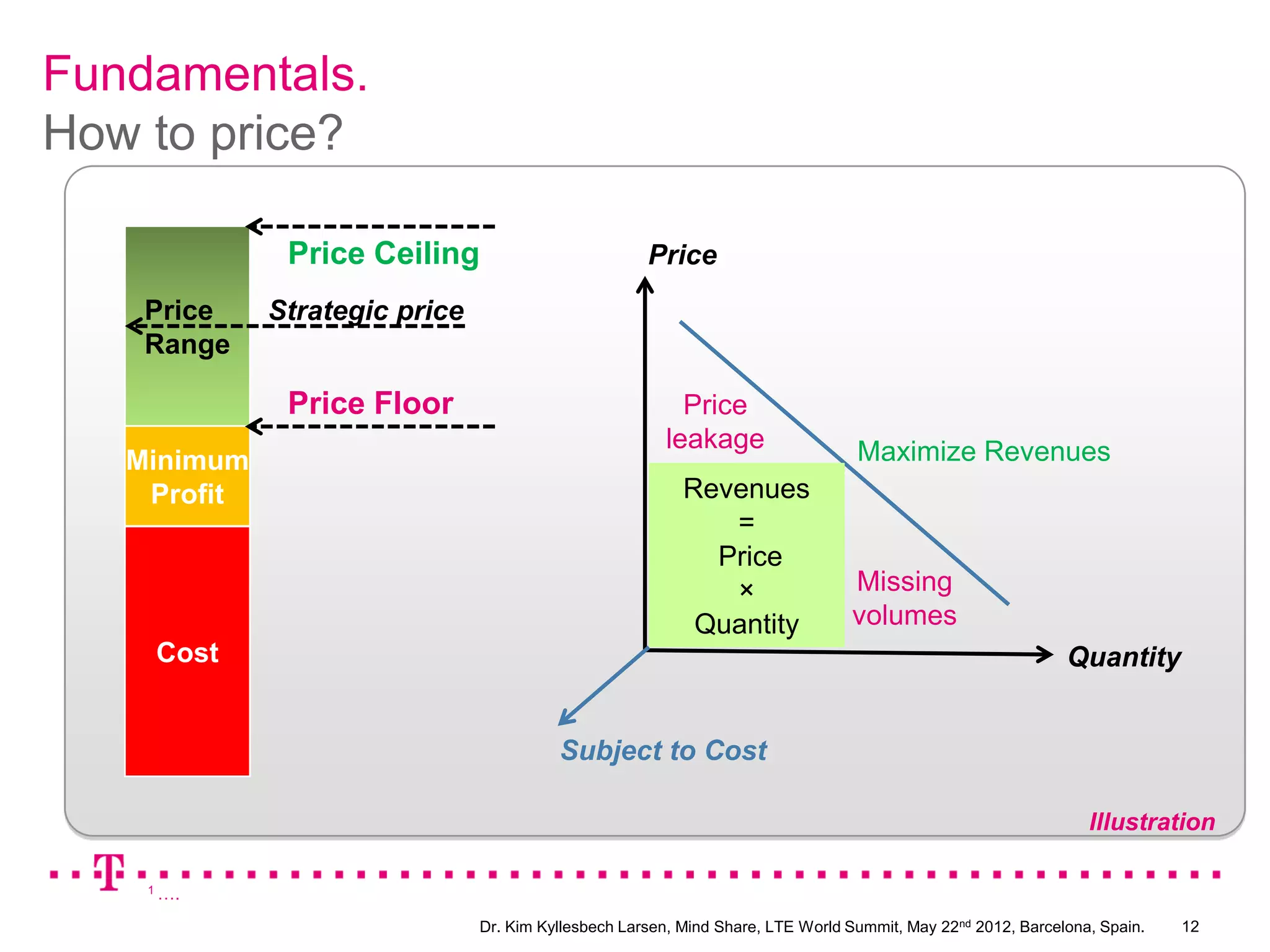 Fundamentals.
How to price?

              Price Ceiling                          Price
    Price    Strategic price
    Range

              Price Floor                                Price
                                                       leakage                   Maximize Revenues
   Minimum
    Profit                                                Revenues
                                                             =
                                                            Price
                                                             ×                  Missing
                                                           Quantity             volumes
     Cost                                                                                                    Quantity


                                         Subject to Cost

                                                                                                                Illustration

    1 ….


                               Dr. Kim Kyllesbech Larsen, Mind Share, LTE World Summit, May 22nd 2012, Barcelona, Spain.   12
 