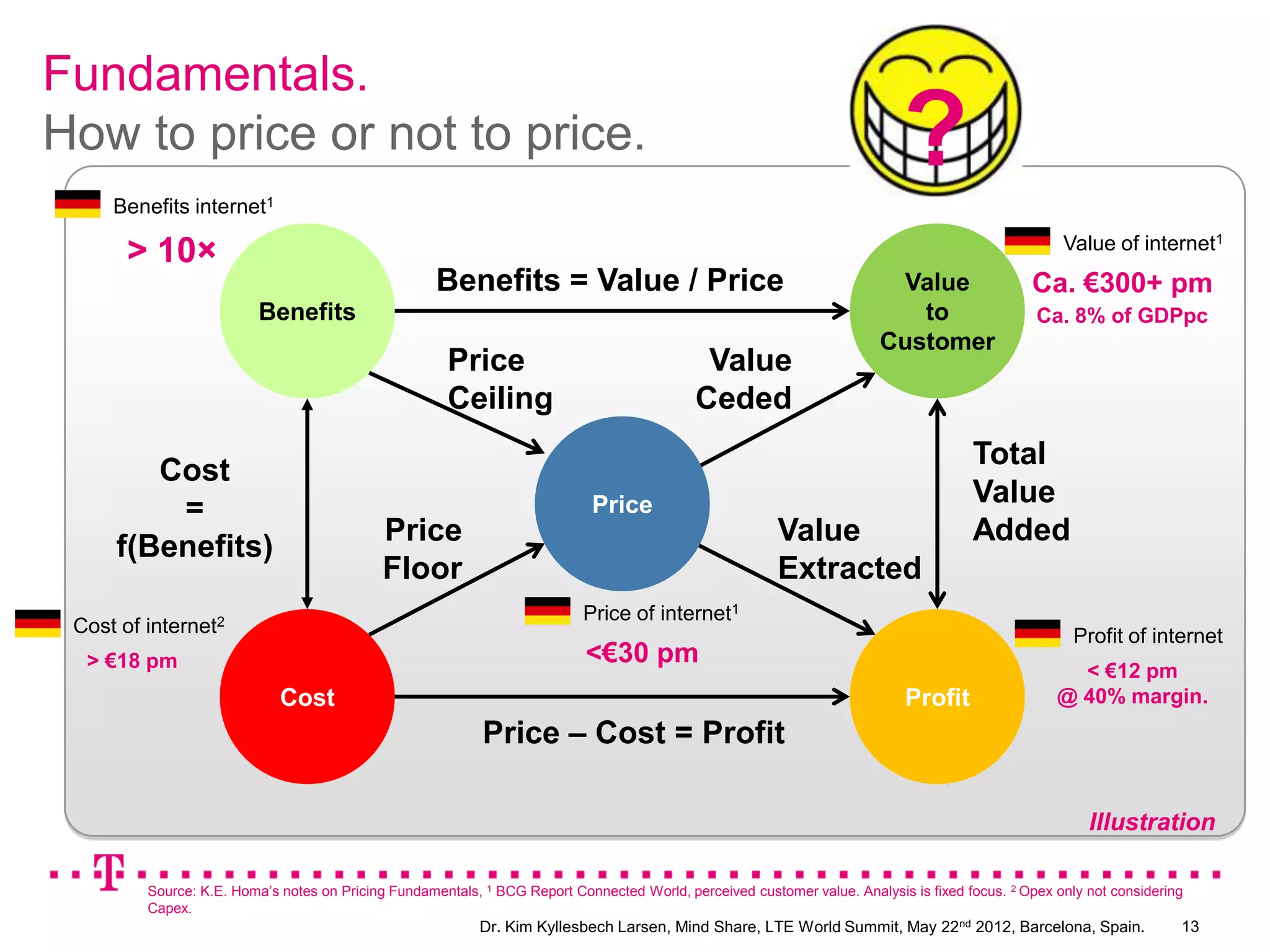 Fundamentals.
How to price or not to price.
     Benefits internet1
                                                                                                                            ?
                                                                                                                                                     Value of internet1
       > 10×
                                                     Benefits = Value / Price                                             Value                 Ca. €300+ pm
                          Benefits                                                                                          to                   Ca. 8% of GDPpc
                                                                                                                         Customer
                                                       Price                                  Value
                                                       Ceiling                               Ceded
                                                                                                                                       Total
        Cost
                                                                             Price                                                     Value
         =
                                             Price                                                       Value                         Added
     f(Benefits)
                                             Floor                                                       Extracted
                                                                           Price of internet1
 Cost of internet2                                                                                                                                     Profit of internet
  > €18 pm                                                                  <€30 pm
                                                                                                                                                      < €12 pm
                             Cost                                                                                            Profit                 @ 40% margin.
                                                            Price – Cost = Profit

                                                                                                                                                         Illustration

         Source: K.E. Homa’s notes on Pricing Fundamentals, 1 BCG Report Connected World, perceived customer value. Analysis is fixed focus. 2 Opex only not considering
         Capex.
                                                           Dr. Kim Kyllesbech Larsen, Mind Share, LTE World Summit, May 22nd 2012, Barcelona, Spain.                   13
 