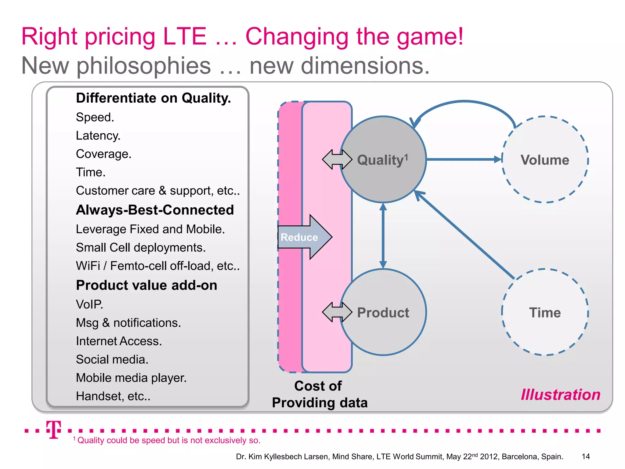 Right pricing LTE … Changing the game!
New philosophies … new dimensions.
    Differentiate on Quality.
    Speed.
    Latency.
    Coverage.
                                                                                  Quality1                                     Volume
    Time.
    Customer care & support, etc..
    Always-Best-Connected
    Leverage Fixed and Mobile.
                                                              Reduce
    Small Cell deployments.
    WiFi / Femto-cell off-load, etc..
    Product value add-on
    VoIP.
                                                                                  Product                                        Time
    Msg & notifications.
    Internet Access.
    Social media.
    Mobile media player.
                                                               Cost of
    Handset, etc..
                                                            Providing data
                                                                                                                               Illustration

    1 Quality   could be speed but is not exclusively so.
                                                  Dr. Kim Kyllesbech Larsen, Mind Share, LTE World Summit, May 22nd 2012, Barcelona, Spain.   14
 