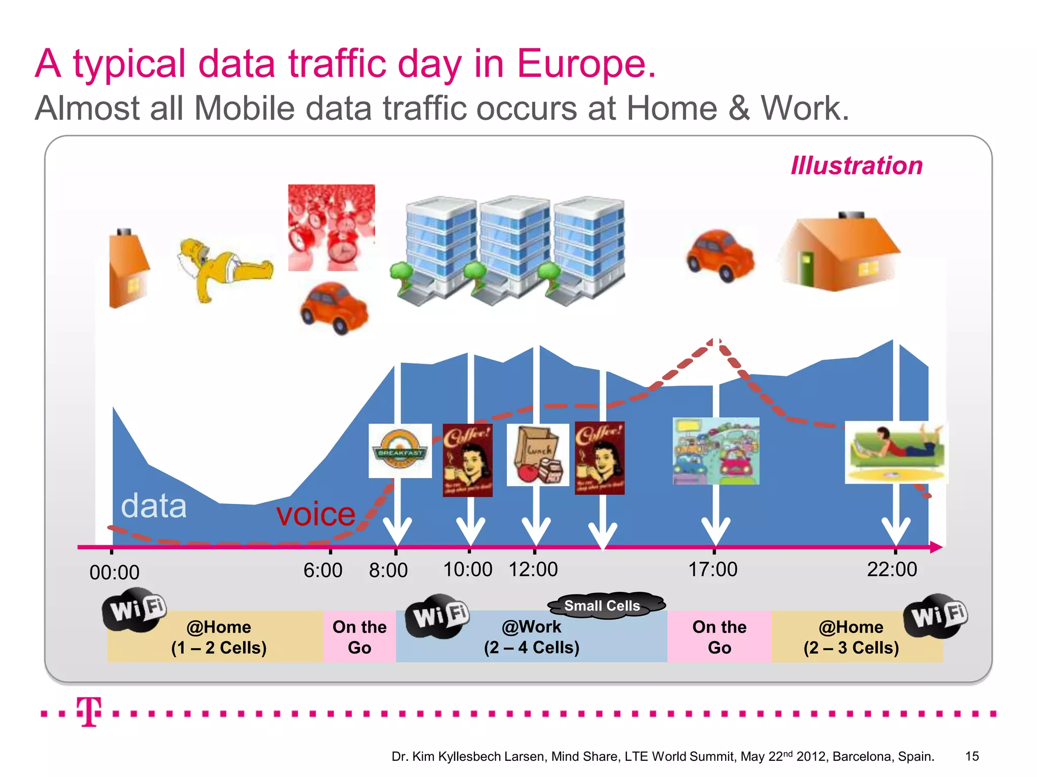 A typical data traffic day in Europe.
Almost all Mobile data traffic occurs at Home & Work.
                                                                                                        Illustration




      data                 voice
   00:00                    6:00   8:00        10:00 12:00                             17:00                        22:00
                                                                   Small Cells
             @Home            On the                     @Work                          On the              @Home
           (1 – 2 Cells)       Go                     (2 – 4 Cells)                      Go               (2 – 3 Cells)




                                       Dr. Kim Kyllesbech Larsen, Mind Share, LTE World Summit, May 22nd 2012, Barcelona, Spain.   15
 