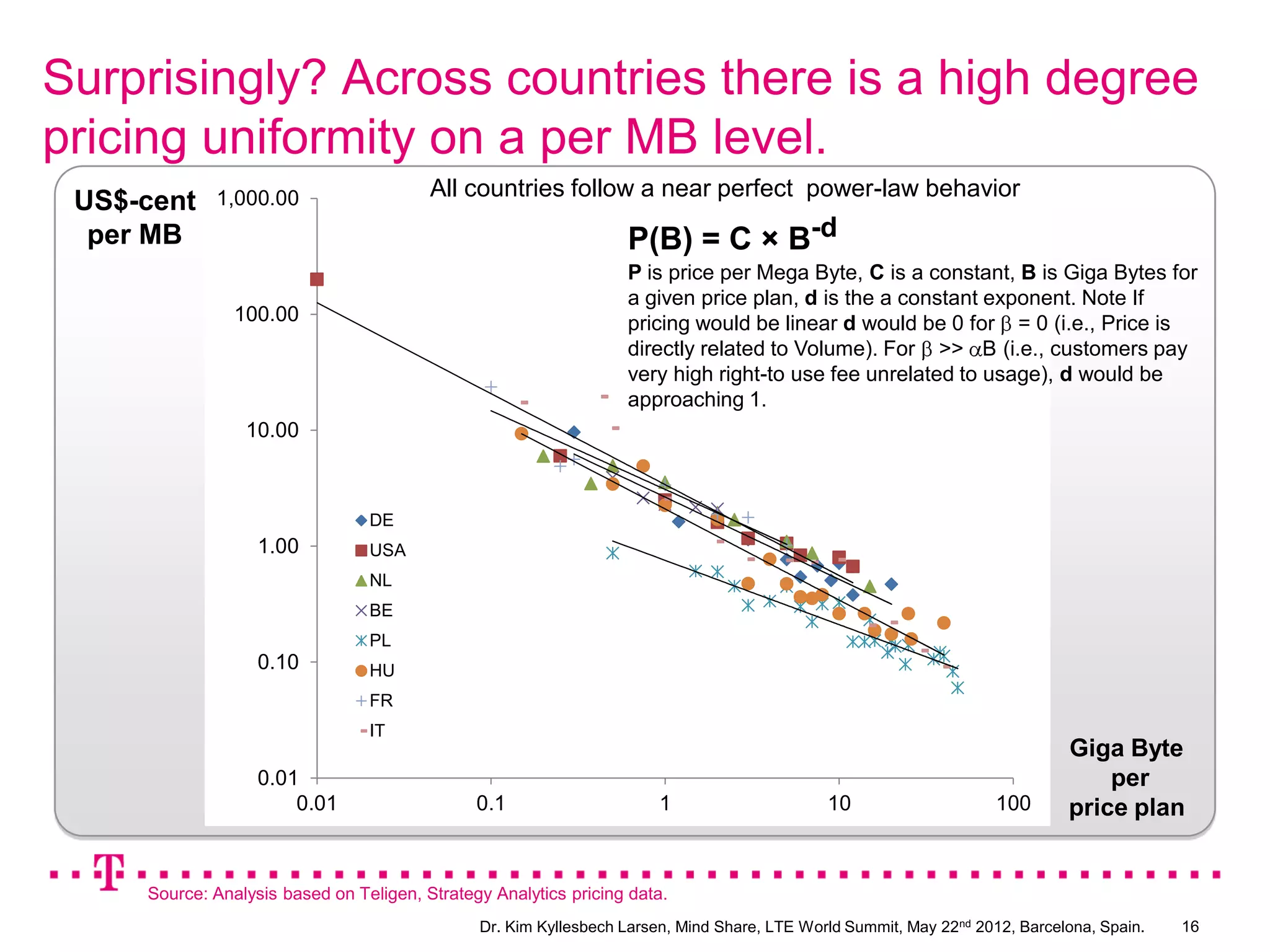 Surprisingly? Across countries there is a high degree
pricing uniformity on a per MB level.
                                         All countries follow a near perfect power-law behavior
 US$-cent    1,000.00
  per MB                                                          P(B) = C × B-d
                                                                  P is price per Mega Byte, C is a constant, B is Giga Bytes for
                                                                  a given price plan, d is the a constant exponent. Note If
                100.00                                            pricing would be linear d would be 0 for = 0 (i.e., Price is
                                                                  directly related to Volume). For >> B (i.e., customers pay
                                                                  very high right-to use fee unrelated to usage), d would be
                                                                  approaching 1.
                 10.00



                                 DE
                   1.00          USA
                                 NL
                                 BE
                                 PL
                   0.10          HU
                                 FR
                                 IT
                                                                                                                             Giga Byte
                   0.01                                                                                                          per
                       0.01                    0.1                     1                     10                     100      price plan


     Source: Analysis based on Teligen, Strategy Analytics pricing data.
                                               Dr. Kim Kyllesbech Larsen, Mind Share, LTE World Summit, May 22nd 2012, Barcelona, Spain.   16
 