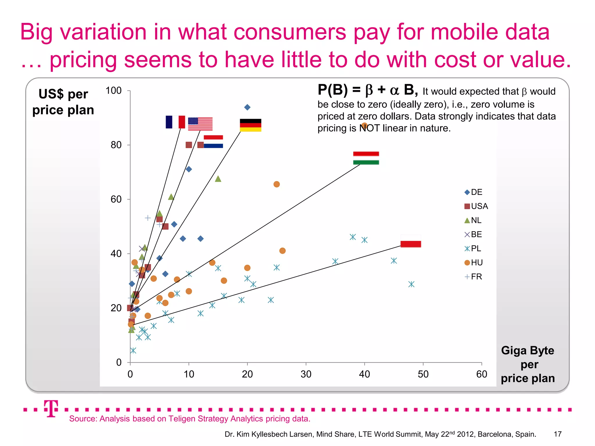 Big variation in what consumers pay for mobile data
… pricing seems to have little to do with cost or value.
  US$ per      100                                                         P(B) =          +       B, It would expected that   would
                                                                           be close to zero (ideally zero), i.e., zero volume is
 price plan                                                                priced at zero dollars. Data strongly indicates that data
                                                                           pricing is NOT linear in nature.
                 80



                                                                                                                      DE
                 60
                                                                                                                      USA
                                                                                                                      NL
                                                                                                                      BE
                                                                                                                      PL
                 40
                                                                                                                      HU
                                                                                                                      FR


                 20



                                                                                                                              Giga Byte
                  0                                                                                                               per
                      0              10              20              30               40               50              60     price plan


      Source: Analysis based on Teligen Strategy Analytics pricing data.
                                                Dr. Kim Kyllesbech Larsen, Mind Share, LTE World Summit, May 22nd 2012, Barcelona, Spain.   17
 