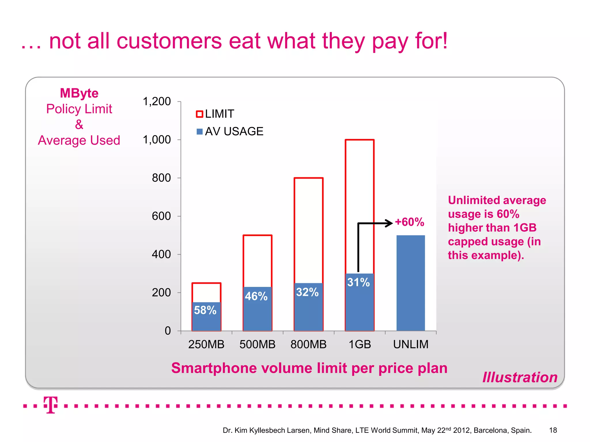 … not all customers eat what they pay for!

    MByte
                 1,200
  Policy Limit               LIMIT
       &                     AV USAGE
 Average Used    1,000


                  800
                                                                                                  Unlimited average
                  600                                                                             usage is 60%
                                                                                   +60%           higher than 1GB
                                                                                                  capped usage (in
                  400                                                                             this example).

                                                                     31%
                  200                   46%            32%
                            58%
                    0
                           250MB      500MB          800MB            1GB         UNLIM

                         Smartphone volume limit per price plan
                                                                                                            Illustration


                                  Dr. Kim Kyllesbech Larsen, Mind Share, LTE World Summit, May 22nd 2012, Barcelona, Spain.   18
 