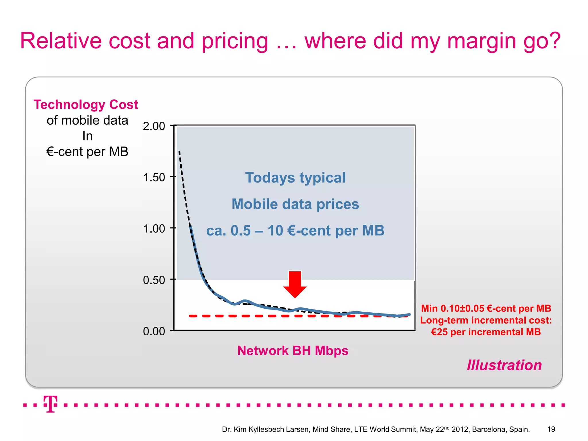 Relative cost and pricing … where did my margin go?

 Technology Cost
   of mobile data 2.00
         In
   €-cent per MB
                  1.50           Todays typical
                             Mobile data prices
                  1.00   ca. 0.5 – 10 €-cent per MB


                  0.50

                                                                                    Min 0.10±0.05 €-cent per MB
                                                                                    Long-term incremental cost:
                  0.00                                                                €25 per incremental MB

                               Network BH Mbps
                                                                                                 Illustration



                           Dr. Kim Kyllesbech Larsen, Mind Share, LTE World Summit, May 22nd 2012, Barcelona, Spain.   19
 