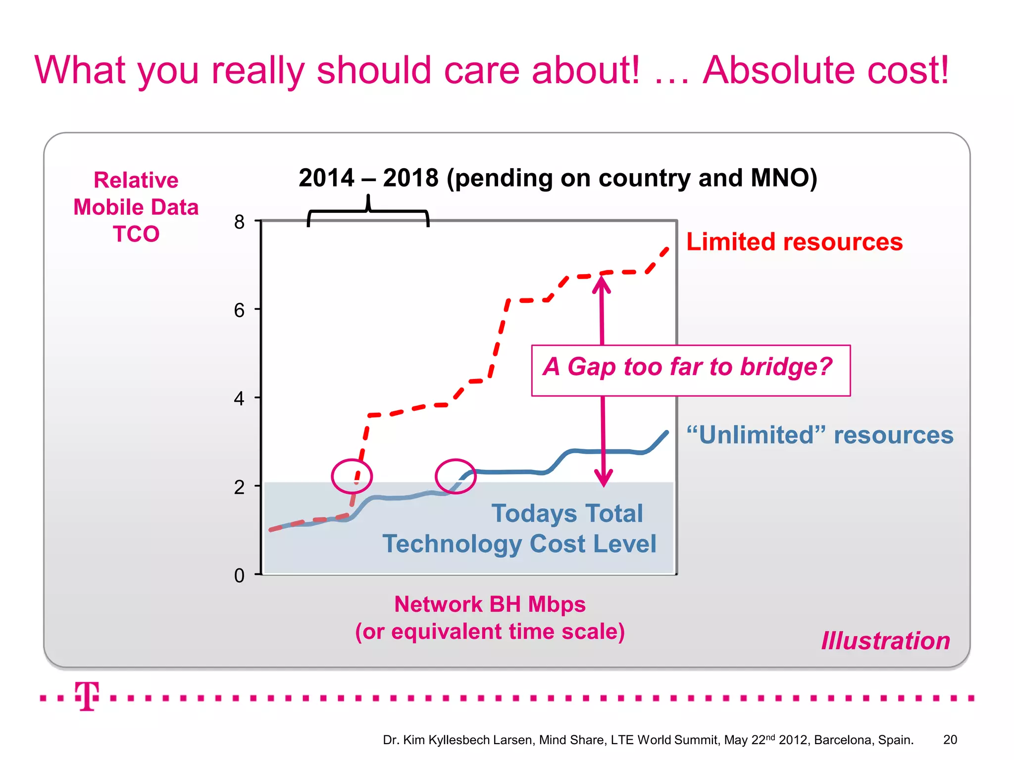 What you really should care about! … Absolute cost!

   Relative         2014 – 2018 (pending on country and MNO)
  Mobile Data
                8
     TCO                                                                    Limited resources

                6

                                                    A Gap too far to bridge?
                4
                                                                            “Unlimited” resources
                2
                                  Todays Total
                          Technology Cost Level
                0
                            Network BH Mbps
                        (or equivalent time scale)                                                 Illustration


                          Dr. Kim Kyllesbech Larsen, Mind Share, LTE World Summit, May 22nd 2012, Barcelona, Spain.   20
 