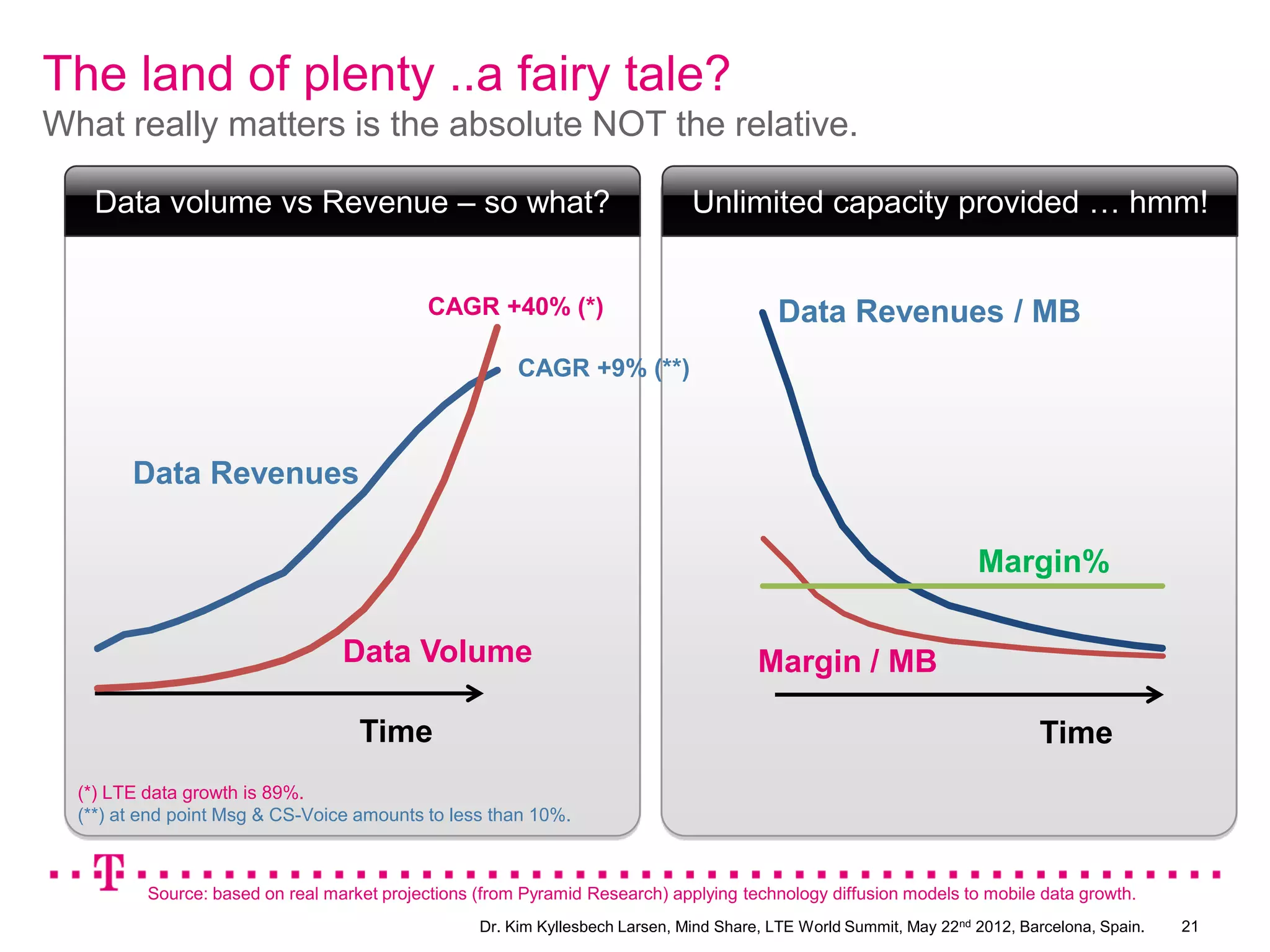 The land of plenty ..a fairy tale?
What really matters is the absolute NOT the relative.

   Data volume vs Revenue – so what?                                           Unlimited capacity provided … hmm!


                                             CAGR +40% (*)                                Data Revenues / MB
                                                        CAGR +9% (**)



        Data Revenues

                                                                                                                     Margin%

                                  Data Volume                                           Margin / MB

                                    Time                                                                                     Time
  (*) LTE data growth is 89%.
  (**) at end point Msg & CS-Voice amounts to less than 10%.



          Source: based on real market projections (from Pyramid Research) applying technology diffusion models to mobile data growth.
                                                   Dr. Kim Kyllesbech Larsen, Mind Share, LTE World Summit, May 22nd 2012, Barcelona, Spain.   21
 