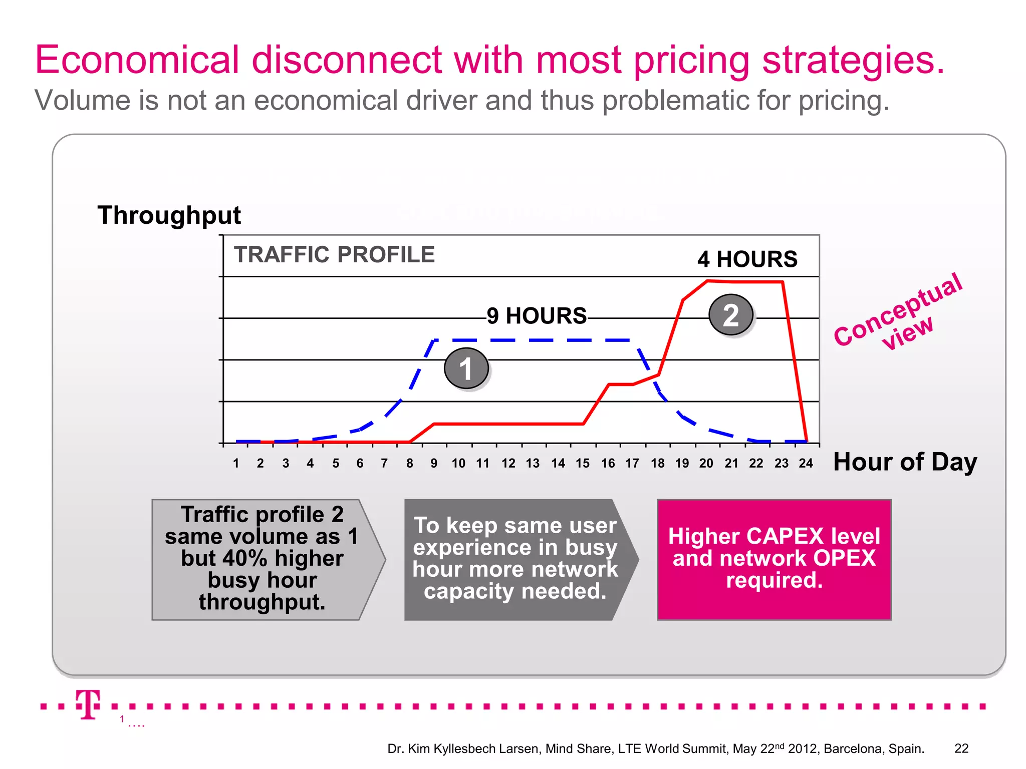 Economical disconnect with most pricing strategies.
Volume is not an economical driver and thus problematic for pricing.

         Same volumetric demand can cause vastly different network
    Throughput            cost and invest levels.
                   TRAFFIC PROFILE                                                            4 HOURS

                                                           9 HOURS                                2
                                                       1

                   1   2   3   4   5   6   7   8   9   10 11 12 13 14 15 16 17 18 19 20 21 22 23 24                 Hour of Day

              Traffic profile 2                To keep same user
             same volume as 1                  experience in busy                        Higher CAPEX level
              but 40% higher                   hour more network                         and network OPEX
                 busy hour                      capacity needed.                              required.
                throughput.



      1 ….


                                           Dr. Kim Kyllesbech Larsen, Mind Share, LTE World Summit, May 22nd 2012, Barcelona, Spain.   22
 