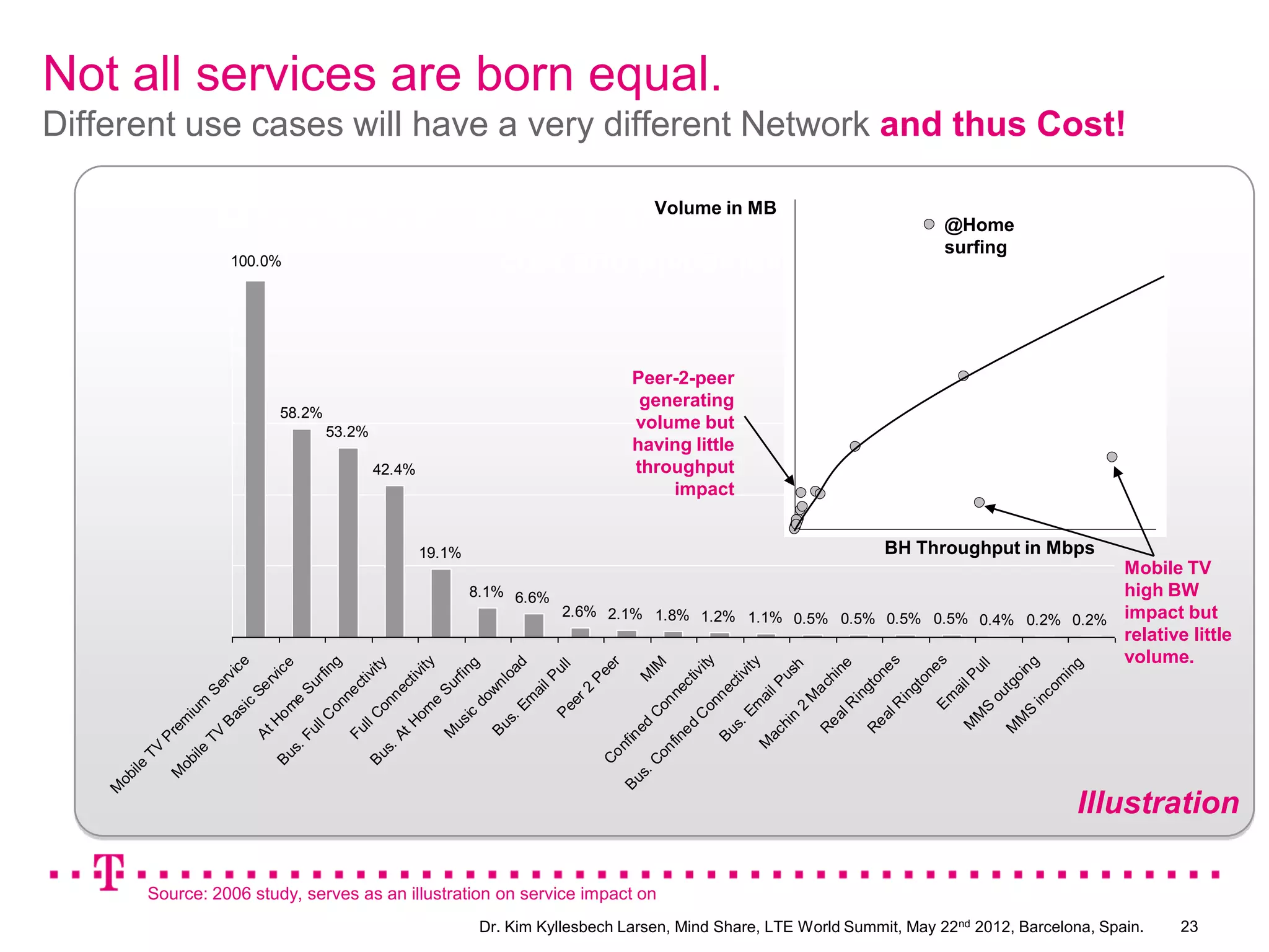 Not all services are born equal.
Different use cases will have a very different Network and thus Cost!

                        Same volumetric demand canVolume in MB
                                                    cause vastly different network
                                                                       @Home
                                                                       surfing
                         100.0%          cost and invest levels.


                                                                                         Peer-2-peer
                                                                                          generating
                                    58.2%
                                            53.2%
                                                                                         volume but
                                                                                         having little
                                                    42.4%                                throughput
                                                                                             impact


                                                            19.1%                                                          BH Throughput in Mbps
                                                                                                                                            Mobile TV
                                                                    8.1% 6.6%                                                               high BW
                                                                                                                             0.4% 0.2% 0.2% impact but
                                                                                2.6% 2.1% 1.8% 1.2% 1.1% 0.5% 0.5% 0.5% 0.5%
                                                                                                                                            relative little
                                                                                                                                            volume.

                                                                     ity




                                                                    es


                                                      Em e s
                         e




                                                                   ng
                                                                    it y




                                                                     ty
                                                                    ng




                                                                     er
                                                      Em ad
                                                                      e




                                                                   IM
                                                                     ty




                                                                   ng




                                                                   ne




                                                                       l




                                                                      g
                                                                     h
                                                                       l




                                                                   ul
                                                                   ul
                         ic

                                   ic




                                                                  in
                                                                us
                                                                 ivi
                                                              Pe




                                                                tiv
                                                                ivi

                                                               t iv




                                                              on


                                                              on




                                                               oi
                                                               r fi




                                                               lo




                                                               M




                                                              lP
                                                               rfi




                                                               hi
                      rv




                                                             lP
                                 rv




                                                              m
                                                             ct

                                                           lP
                                                             ct




                                                           ec




                                                            tg
                                                           Su




                                                           ac
                                                          wn
                                                           ec

                                                          Su
                    Se




                                                           gt


                                                           gt
                              Se




                                                           ai




                                                          co
                                                           2




                                                         ne
                                                          ai
                                                         ne




                                                        ou
                                                        nn




                                                         in


                                                         in
                                                        ai

                                                        M
                                                       nn




                                                       do




                                                       er




                                                       in
                                                        e




                                                       e
                    m




                                                     on
                          c




                                                     on




                                                      R


                                                      R
                                                   Em
                                                     m




                                                   Co




                                                     S
                                                      2
                                                   Pe
                                                     m
                                                   Co
                          si
                  iu




                                                    S
                                                   ic




                                                   al


                                                   al
                                                   C




                                                   M
                                                 Ho

                                                ll C
                        Ba




                                                Ho




                                                   n
                                                  s.




                                                 M
               em




                                                us




                                                hi

                                              Re


                                              Re
                                                s.
                                               ed




                                               M
                                              ed
                                                ll




                                              Bu




                                              M
                                             Fu
                                            Fu




                                           Bu


                                             ac
                               At




                                             M
                    TV




                                            At
             Pr




                                            in

                                           in




                                         M
                                         nf

                                        nf
                                        s.




                                        s.
        TV


                 ile




                                      Co


                                      Co
                                      Bu




                                      Bu
               ob
      ile




                                   s.
              M
    ob




                                 Bu
    M




                                                                                                                                                     Illustration

            Source: 2006 study, serves as an illustration on service impact on
                                                                     Dr. Kim Kyllesbech Larsen, Mind Share, LTE World Summit, May 22nd 2012, Barcelona, Spain.   23
 