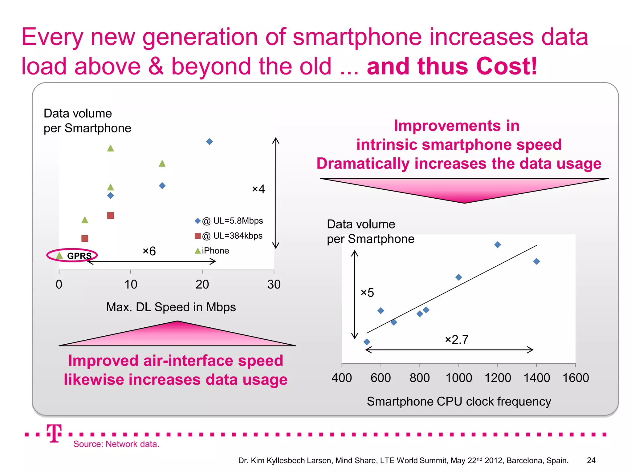 Every new generation of smartphone increases data
load above & beyond the old ... and thus Cost!
 Data volume
 per Smartphone                                                       Improvements in
                                                                intrinsic smartphone speed
                                                            Dramatically increases the data usage
                                           ×4

                               @ UL=5.8Mbps
                                                               Data volume
                               @ UL=384kbps
                                                               per Smartphone
      GPRS              ×6     iPhone



  0                10          20               30
                                                                        ×5
              Max. DL Speed in Mbps

                                                                                               ×2.7
       Improved air-interface speed
      likewise increases data usage                              400       600        800      1000 1200 1400 1600
                                                                          Smartphone CPU clock frequency


       Source: Network data.
                                        Dr. Kim Kyllesbech Larsen, Mind Share, LTE World Summit, May 22nd 2012, Barcelona, Spain.   24
 