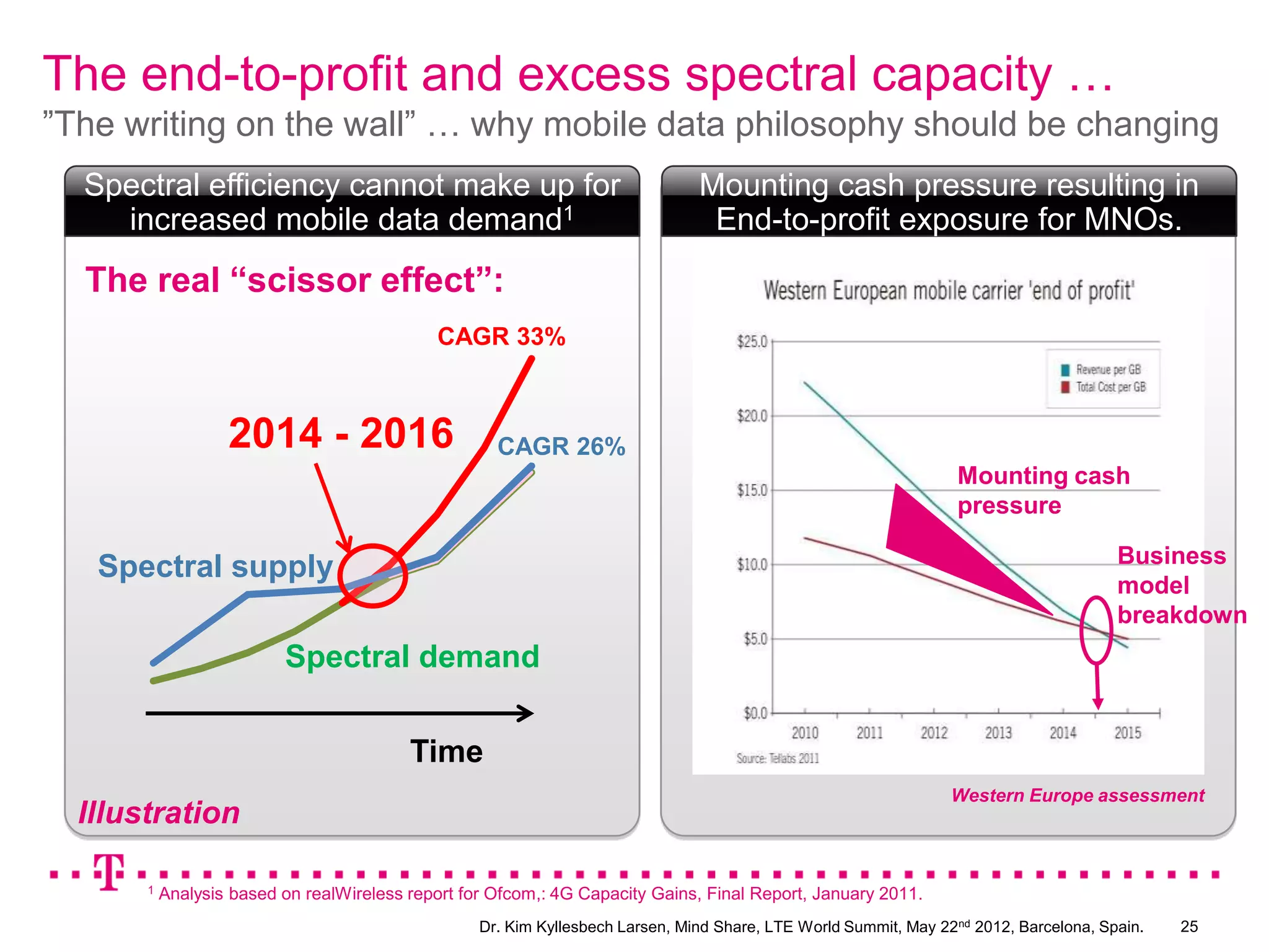 The end-to-profit and excess spectral capacity …
”The writing on the wall” … why mobile data philosophy should be changing
  Spectral efficiency cannot make up for                                        Mounting cash pressure resulting in
    increased mobile data demand1                                                End-to-profit exposure for MNOs.
  The real “scissor effect”:
                                              CAGR 33%



                   2014 - 2016                       CAGR 26%
                                                                                                                   Mounting cash
                                                                                                                   pressure

                                                                                                                                        Business
   Spectral supply
                                                                                                                                        model
                                                                                                                                        breakdown
                          Spectral demand

                                          Time
                                                                                                                  Western Europe assessment
  Illustration

       1   Analysis based on realWireless report for Ofcom,: 4G Capacity Gains, Final Report, January 2011.
                                                   Dr. Kim Kyllesbech Larsen, Mind Share, LTE World Summit, May 22nd 2012, Barcelona, Spain.   25
 