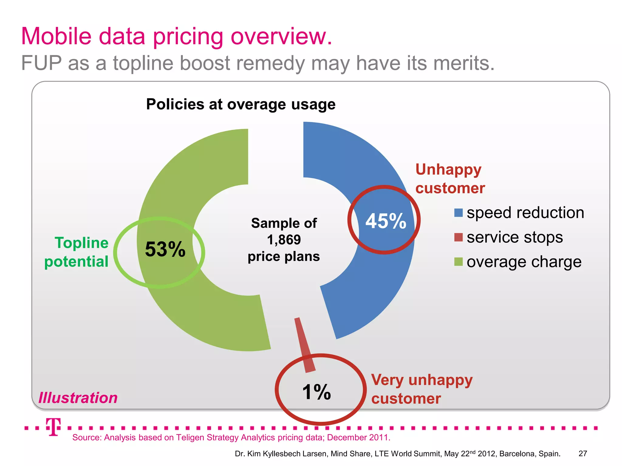 Mobile data pricing overview.
FUP as a topline boost remedy may have its merits.
                        Policies at overage usage



                                                                                                Unhappy
                                                                                                customer
                                                                                                              speed reduction
                                                  Sample of                       45%
   Topline                                           1,869                                                    service stops
                        53%                       price plans
  potential                                                                                                   overage charge




                                                                                    Very unhappy
 Illustration                                                    1%                 customer

      Source: Analysis based on Teligen Strategy Analytics pricing data; December 2011.
                                               Dr. Kim Kyllesbech Larsen, Mind Share, LTE World Summit, May 22nd 2012, Barcelona, Spain.   27
 